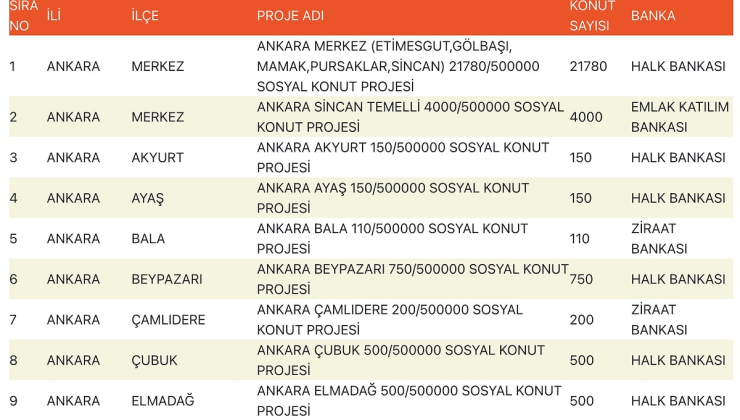 TOKİ 81 İl 500 Bin Sosyal Konut Projesinde İlçe Dağılımları Belli Oldu - Yeni Düşün Haber TOKİ 81 İl 500 Bin Sosyal Konut Projesinde İlçe Dağılımları Belli Oldu