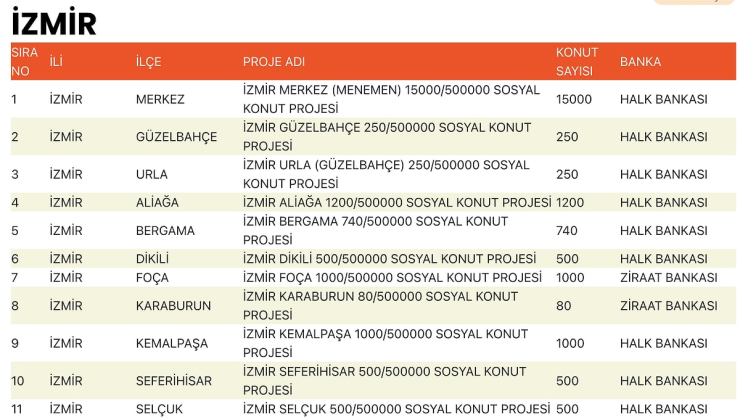 TOKİ 81 İl 500 Bin Sosyal Konut Projesinde İlçe Dağılımları Belli Oldu